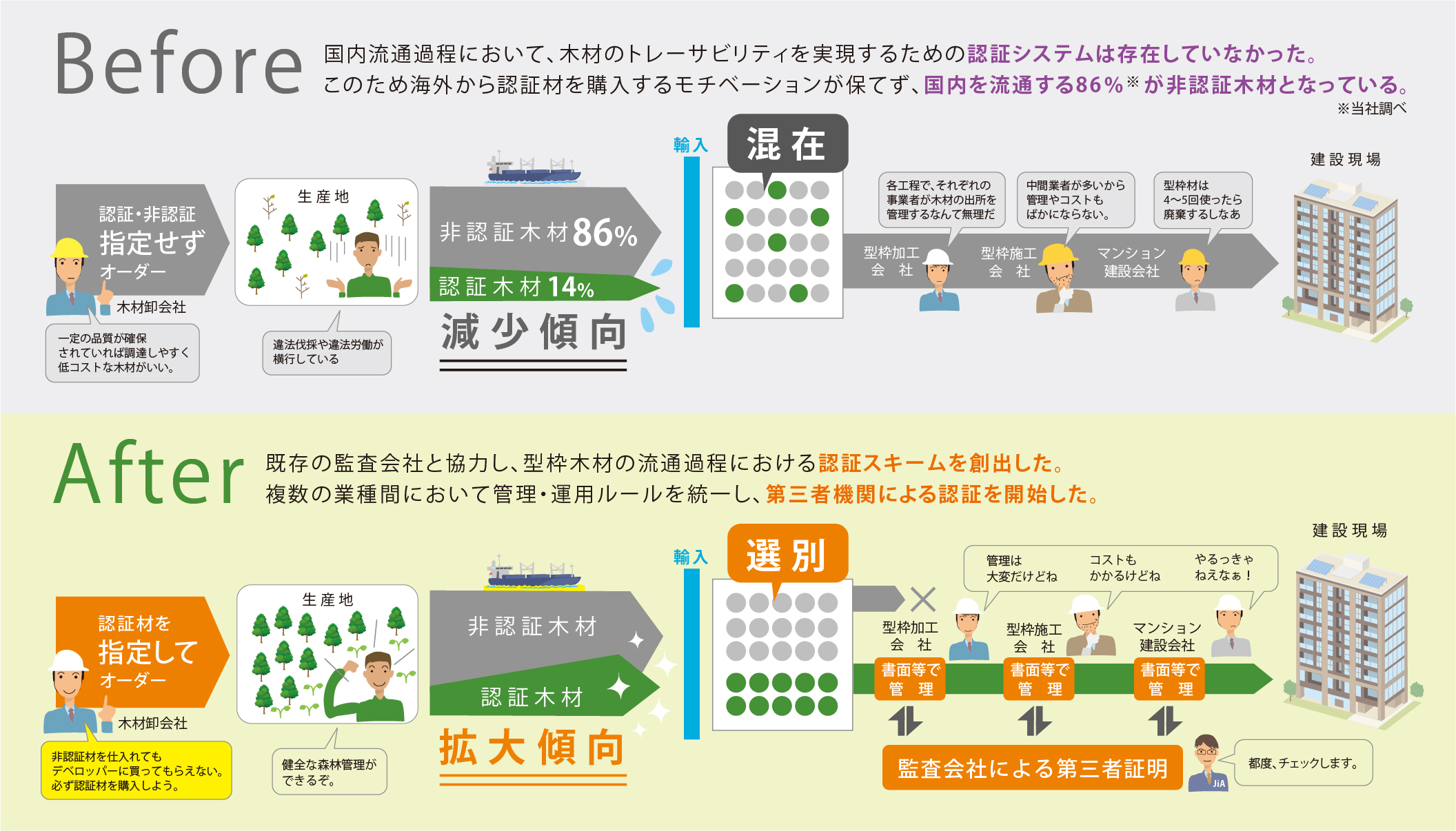 国産木材活用による取り組みの改善前と改善後を比較した図