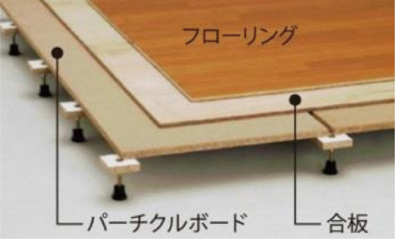 フローリングとパーティクルボードの構造説明図