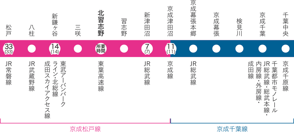 京成松戸線路線図