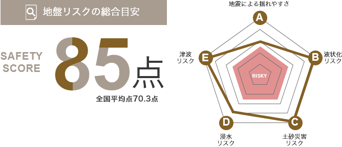 地盤リスクの総合目安　SECURITY SCORE 85点　全国平均点70.3点