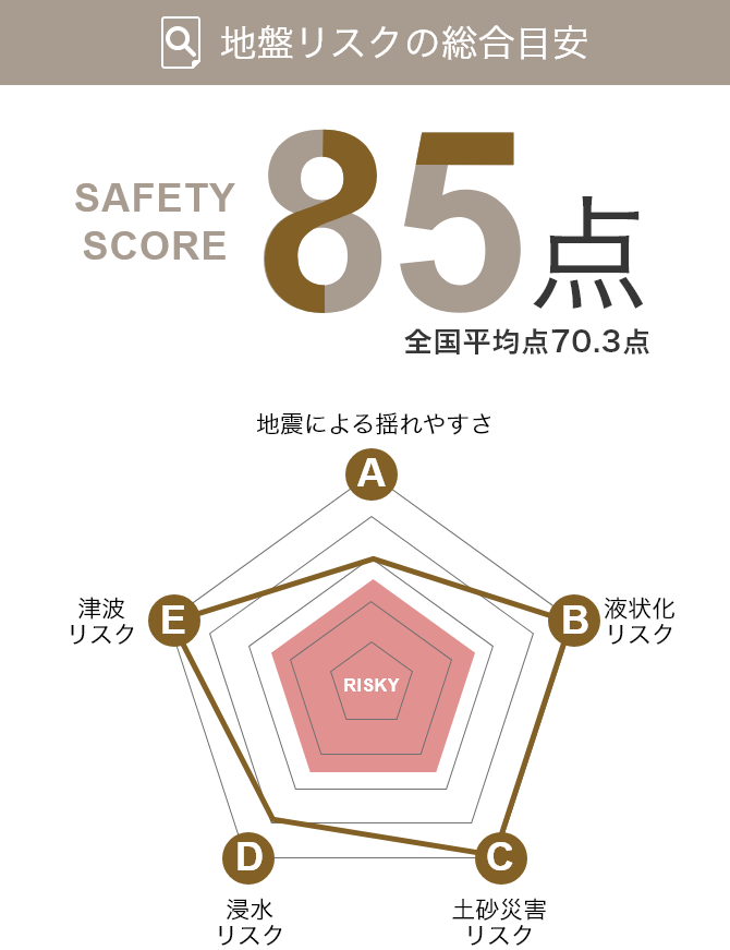 地盤リスクの総合目安　SECURITY SCORE 85点　全国平均点70.3点