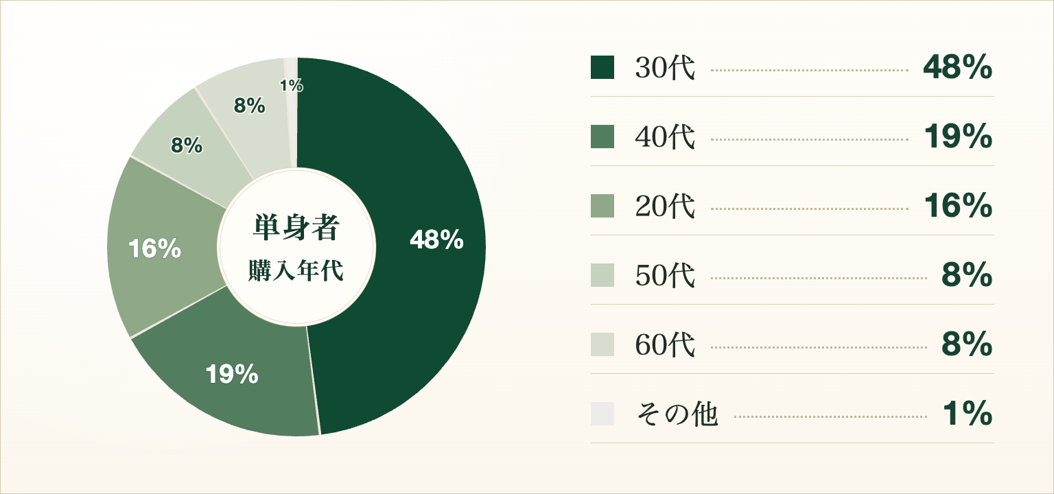 単身者 購入年代の円グラフ。30代48%、40代19%、20代16%、50代8%、60代8%、その他1%。