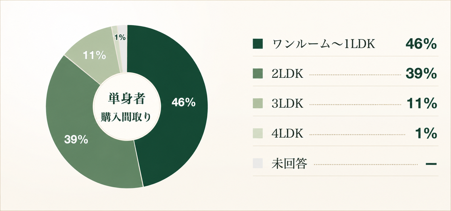 単身者 購入間取りの円グラフ。ワンルーム〜1LDK 46%、2LDK 39%、3LDK 11%、4LDK 1%、未回答。