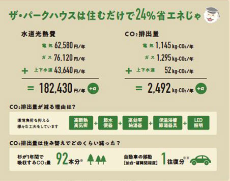 住まいのランニングコストとCO2排出量を示した「マンション家計簿」