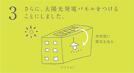 3.さらに、太陽光発電パネルをつけることにしました。