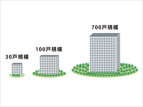 敷地の大小に関わらず全物件で取り組む