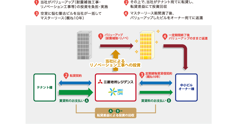 1.当社がバリューアップ（耐震補強工事・リノベーション工事等）の投資を負担・実施。2.その上で、当社がテナント宛てに転貸し、転貸差益にて投資回収。3.空室に悩む築古ビルを当社が一括してマスターリース（概ね10年）。4.マスターリース期間満了後、バリューアップしたビルをオーナー宛てに返還。