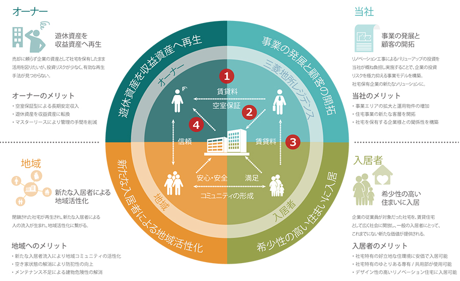 事業概要