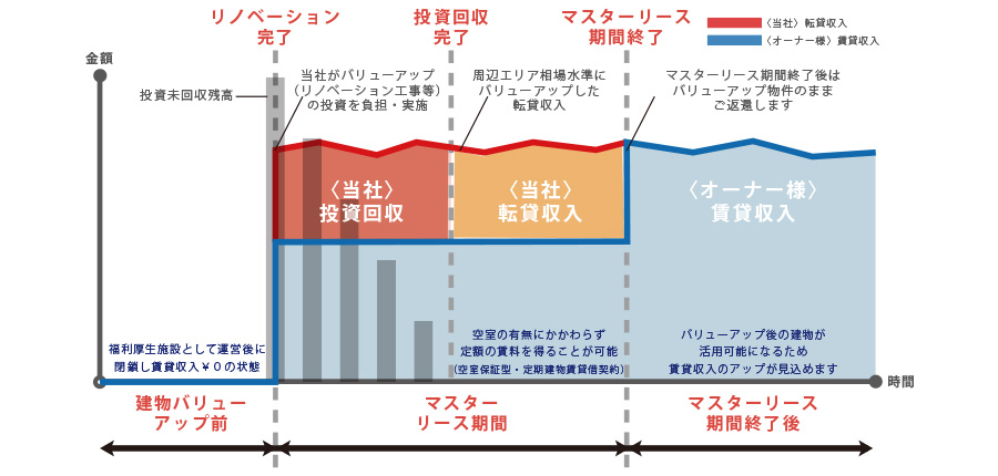 社宅オーナー当社の収入フロー