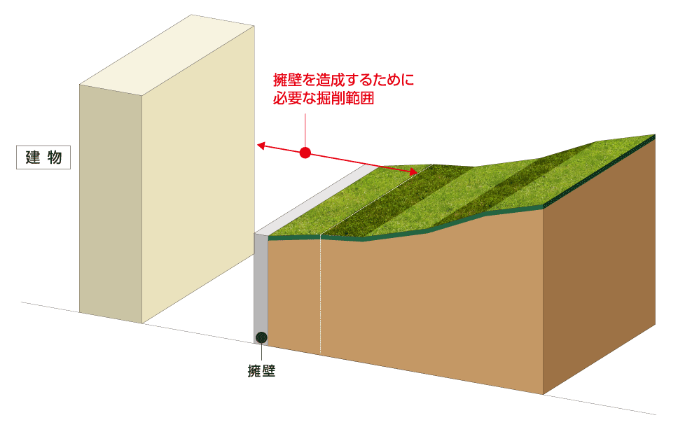 一般的な擁壁造成手法