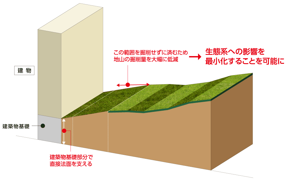 新たに構築した造成手法