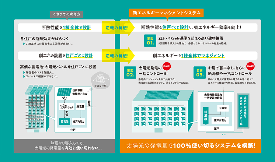 太陽光発電の電力をお湯に変え、マンションでZEH-M Readyを実現