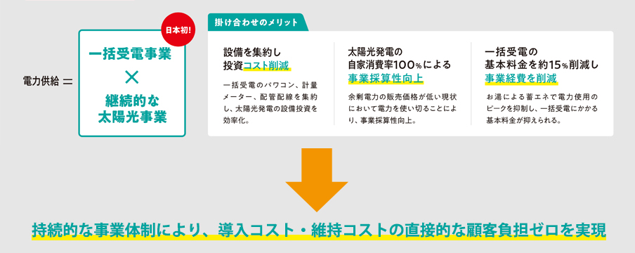 一括受電と太陽光発電による持続的な事業体制