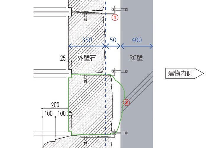 壁位置の検討（イメージ図） ばらつきのある石厚を調整し、強固な支持方法で壮麗な既存外壁を復元。 ①石材は強固な引き金物でRC壁に接合し、石とRC壁の間はモルタルで充填。②RC壁に当たる場合は石の厚みを切削加工とした。