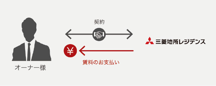 １.経年建物を当社が一括してマスターリース（約10～15年）