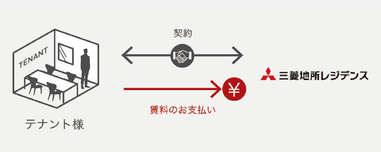 3.当社がテナントに転貸