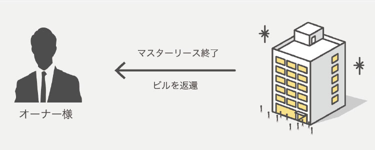 4.リース期間終了後、リノベーションしたビルを返還