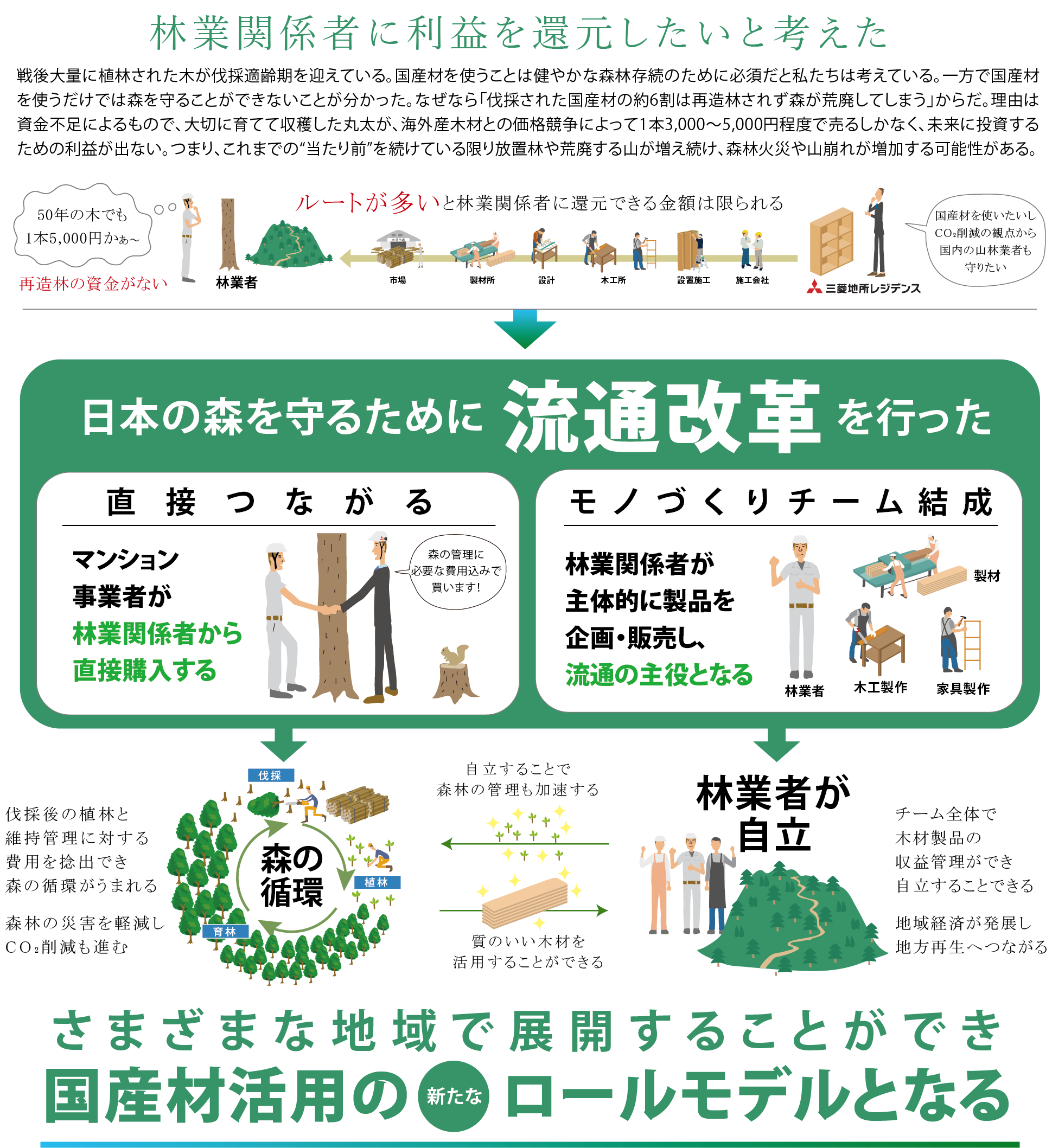 日本の森を守るための流通改革