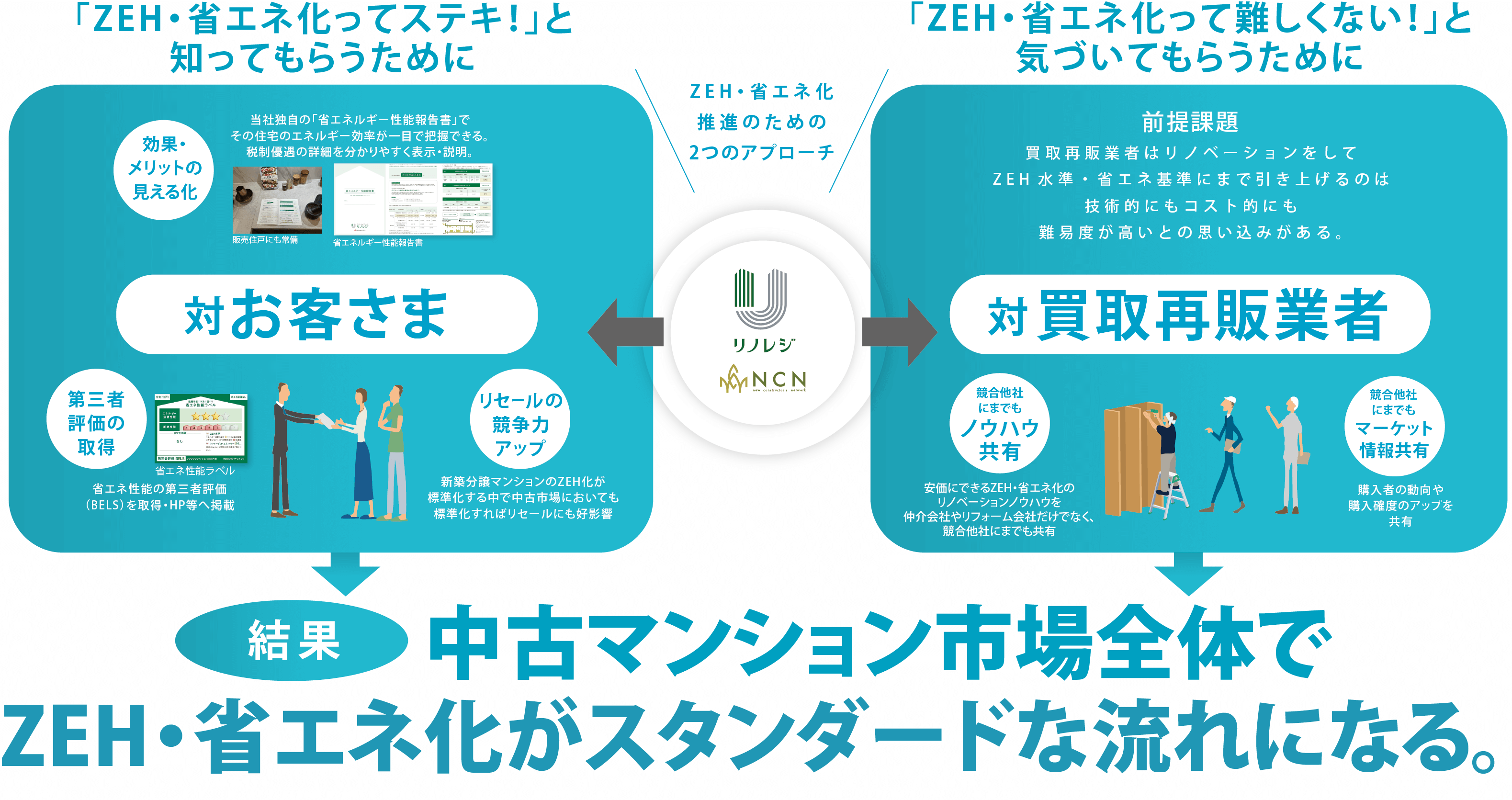 中古マンション市場全体で、ZEH・省エネ化がスタンダードとなる流れをつくる