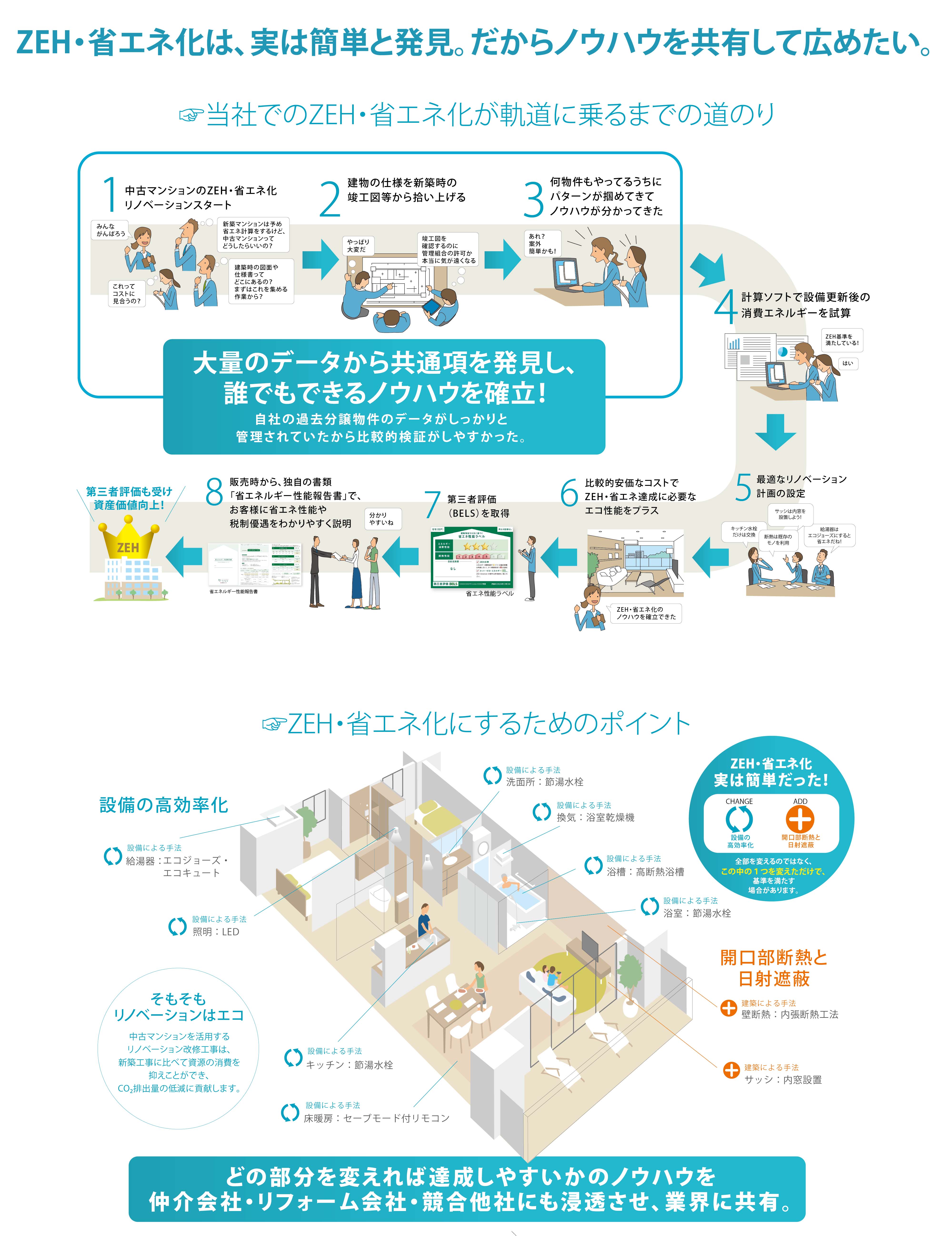 1. 「ZEH・省エネ化は難しくない！」（買取再販業者に向けた取り組み）