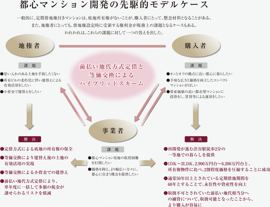 地権者様、オーナー様、そして弊社。3者の想いに寄り添う事業スキーム