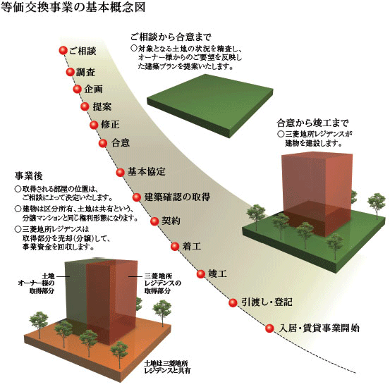 事業協力者様の想いを反映する等価交換事業