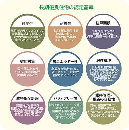 広島で初めて長期優良住宅認定を取得