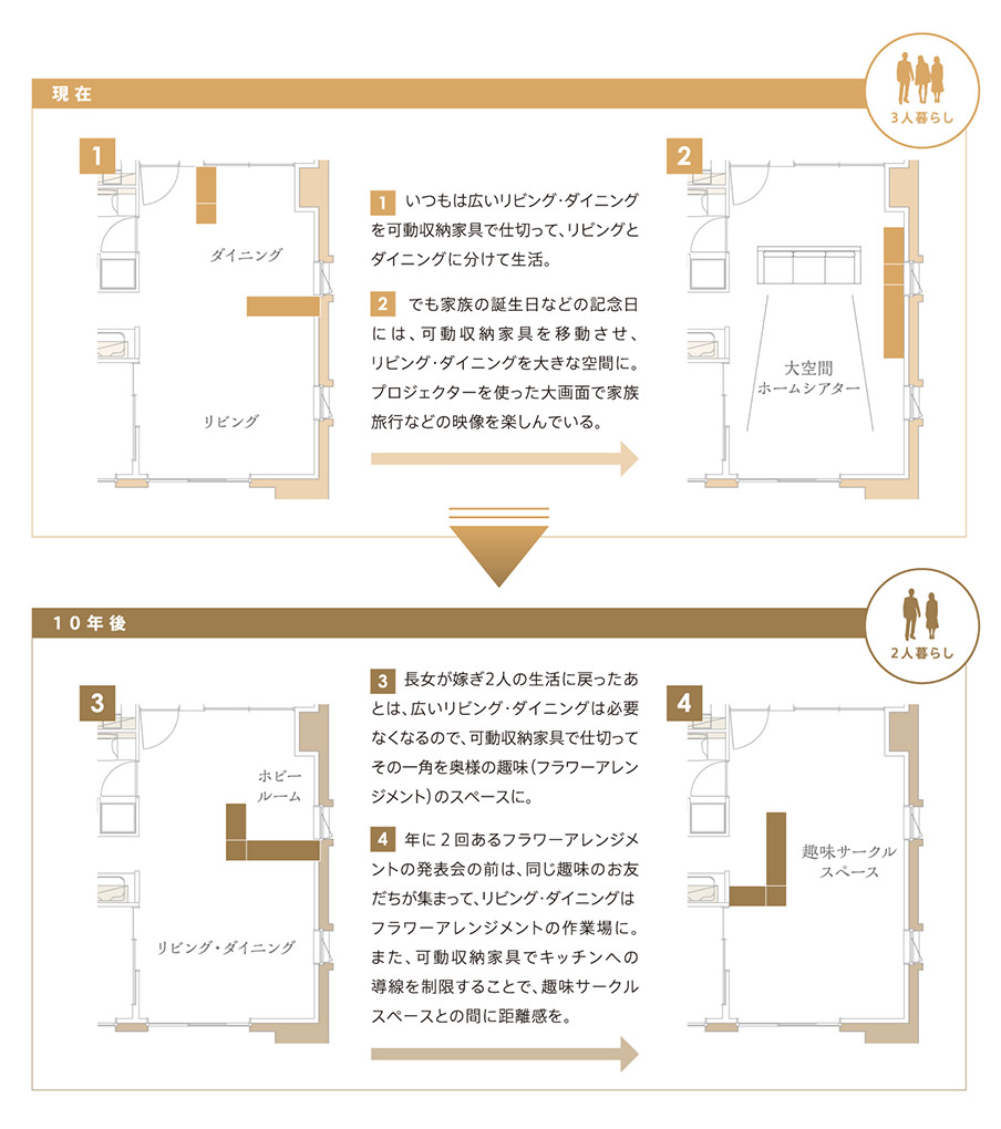 ライフスタイルから考えた3つのプランコンセプト