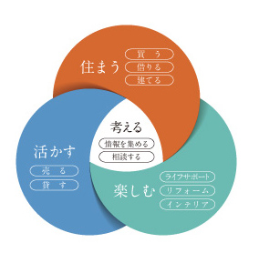住まいのバリューマネジメント