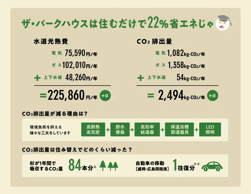 住まいのランニングコストとCO2排出量を示した「マンション家計簿」