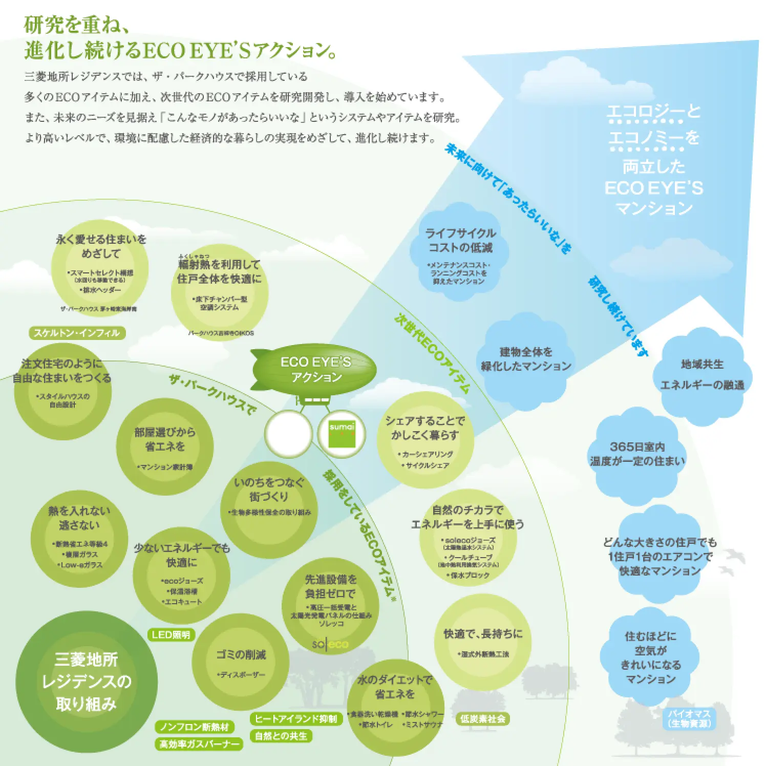 ※ 採用しているエコアイテムは物件により異なります。