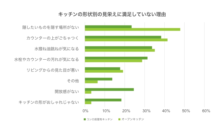 アンケート結果：キッチンの形状別の見栄えに満足していない理由