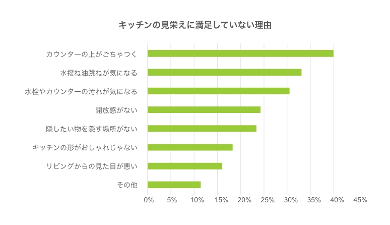 アンケート結果：キッチンの見栄えに満足していない理由