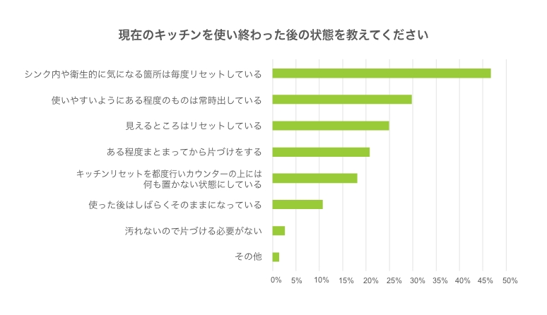 アンケート結果：現在のキッチンを使い終わった後の状態を教えてください