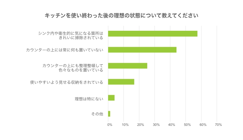 アンケート結果：キッチンを使い終わった後の理想の状態について教えてください