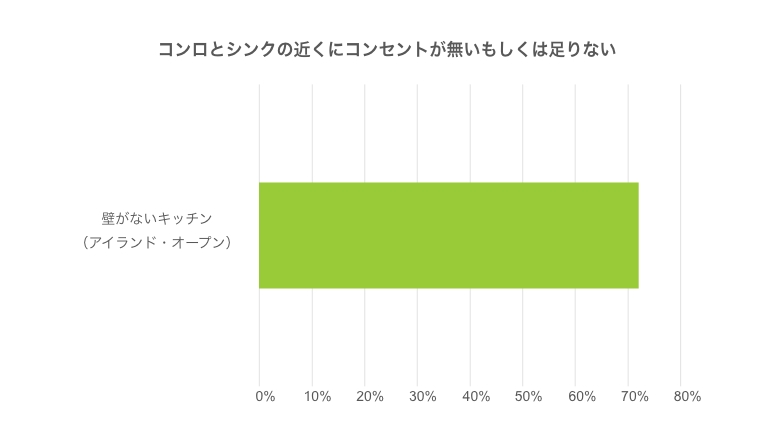 アンケート結果：コンロとシンクの近くにコンセントが無いもしくは足りない