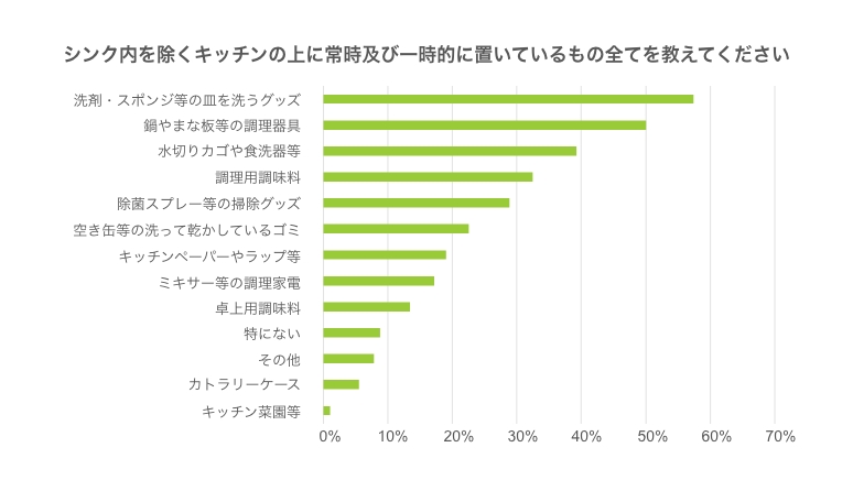 アンケート結果：シンク内を除くキッチンの上に常時及び一時的に置いているもの全てを教えてください