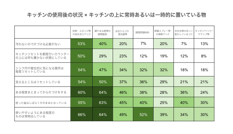 アンケート結果：キッチンの使用後の状況×キッチンの上に常時あるいは一時的に置いている物