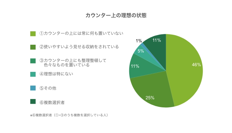 アンケート結果：アウンター上の理想の状態