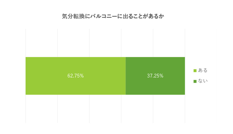 半数を超える62％の人が気分転換にバルコニーにでることがある。