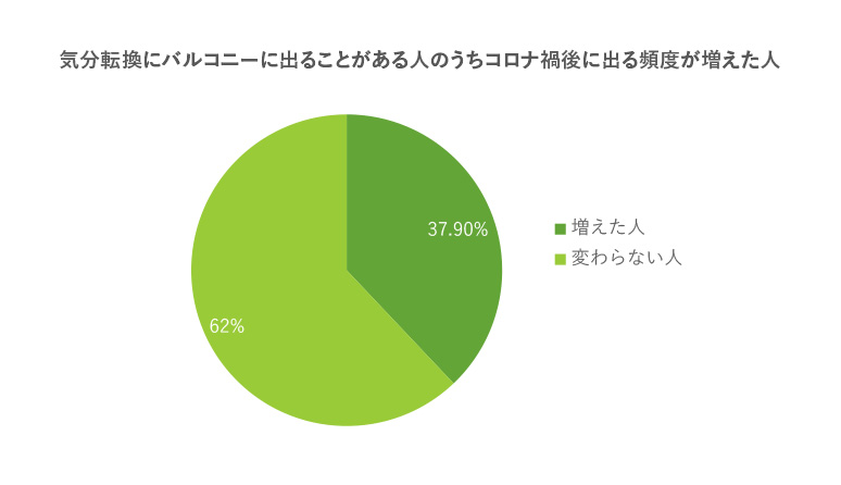 気分転換にバルコニーに出ることがある人のうち37％の人がコロナ禍に出る頻度が増えたと回答しており、コロナ禍を経てバルコニーに目を向ける人が増えたといえる。