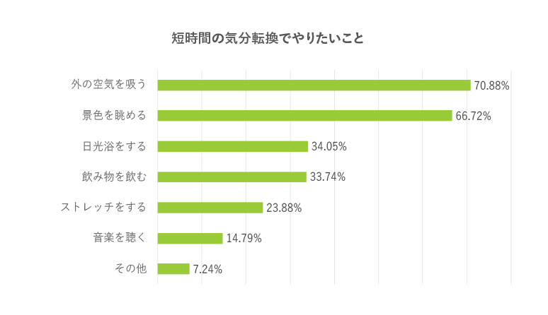 短時間の気分転換でやりたいことのうち、「外の空気を吸う」が70％、「景色を眺める」が66％と、多数の人が気分転換に外を感じられることを求めていることが分かる。