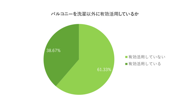 バルコニーを洗濯以外に気分転換で利用する人は6割を超えたものの、「有効利用している」と感じている人は38％にとどまった。