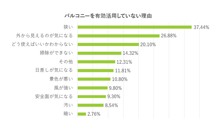 バルコニーを有効活用していない理由として、「狭い」が37％、「外から見えるのが気になる」が26％、「どう使えばいいかわからない」が20％となった。