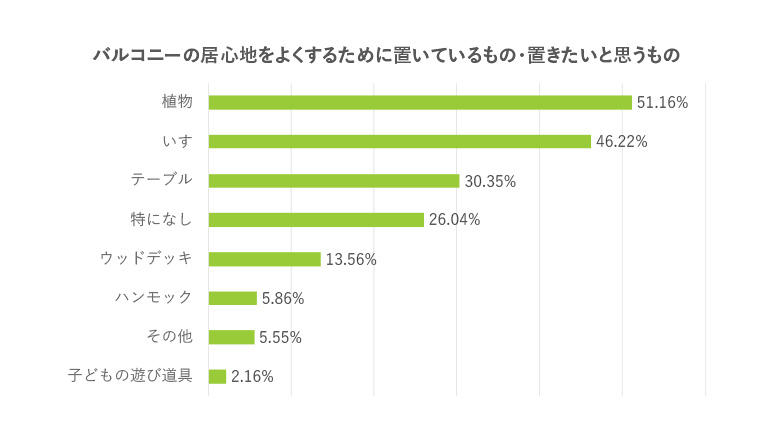 バルコニーの居心地をよくするために置いているもの・置きたいと思うもので「植物」「いす」「テーブル」が30%以上と回答の上位を占めている。