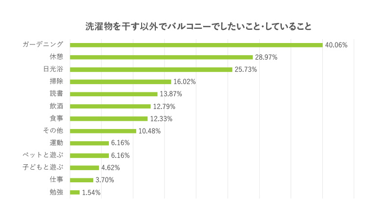 洗濯物を干す以外でバルコニーでしたいこと・していることのうち「ガーデニング」「休憩」「日光浴」の回答が上位を占めている。