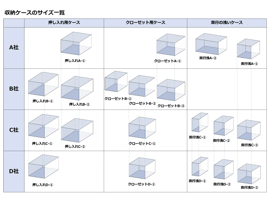 三菱地所レジデンスは、各メーカーの収納用品のサイズを調べたうえで、マンションの収納寸法を割り出す研究開発を行っています。例えば研究を通して、衣類用の収納ケースでは大まかに3種類の奥行があることがわかりました。
