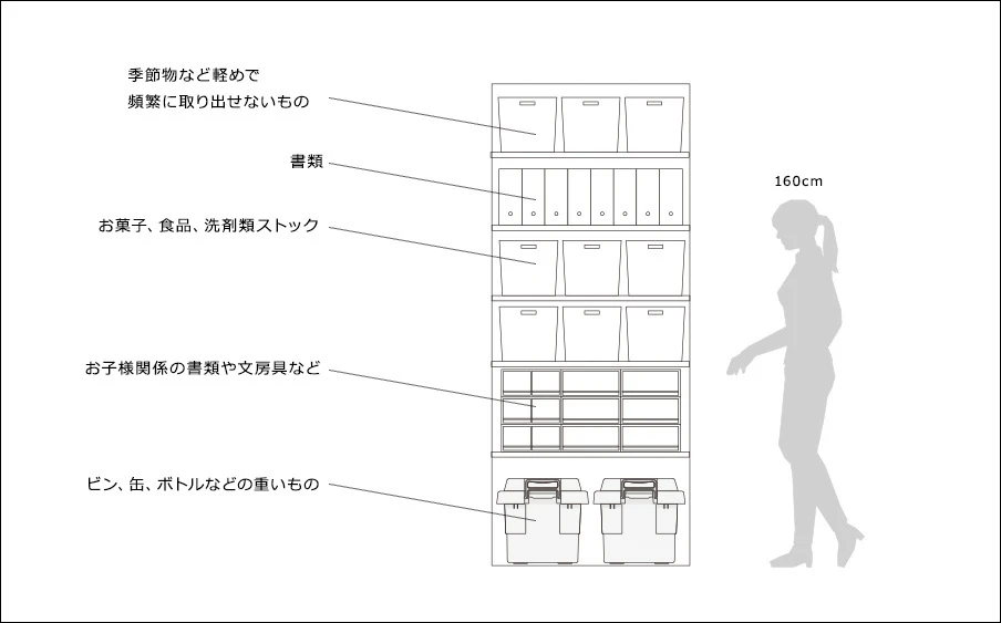 収納の棚の枚数や高さを決めるとき、入れるものを大きさや重さはもちろん、使う頻度が高いものは取り出しやすい高さに設定するなど細かい部分まで考慮して造られている