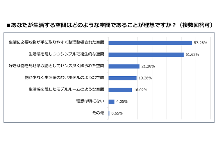 アンケートから「手間をかけずに、キレイな状態を維持したい」というお客様の気持ちが見えてきた