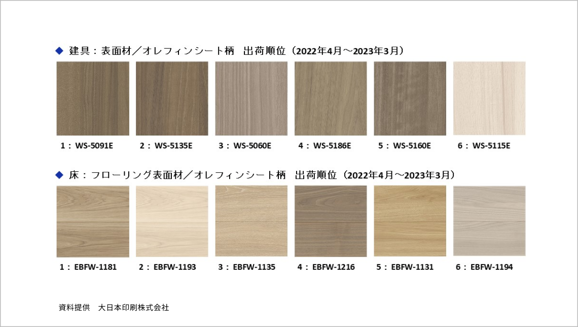 建具・床のメーカー出荷順位（資料提供　大日本印刷株式会社）